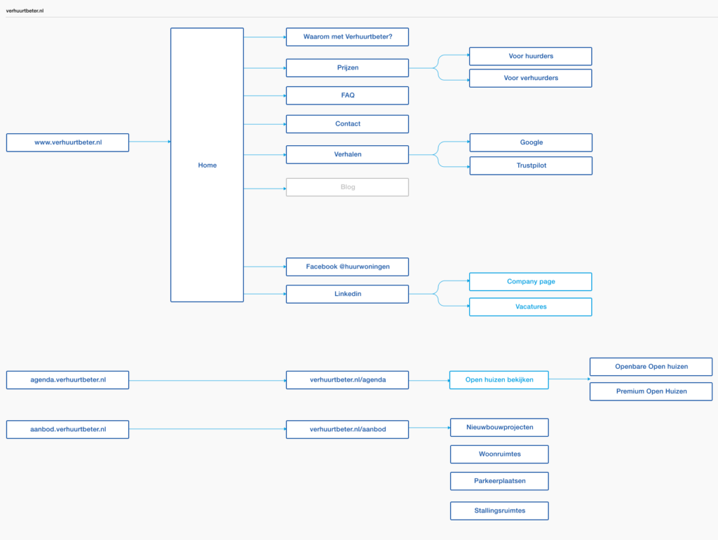 Flowchart